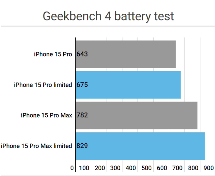 新龙apple维修站iPhone15Pro的ProMotion高刷功能耗电吗