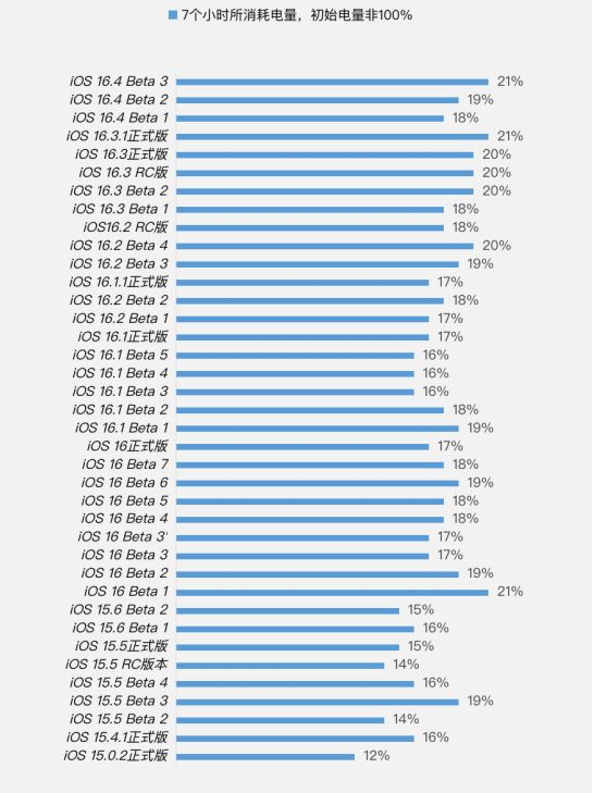 新龙苹果手机维修分享iOS 16.4 Beta 3续航跑分等测试结果汇总 