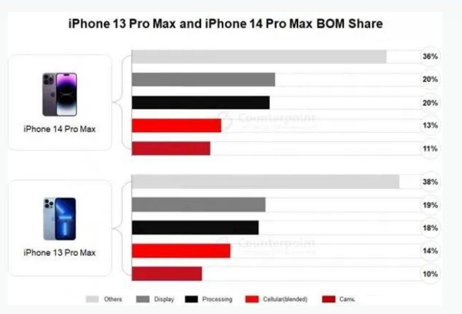 新龙苹果手机维修分享iPhone 14 Pro的成本和利润 