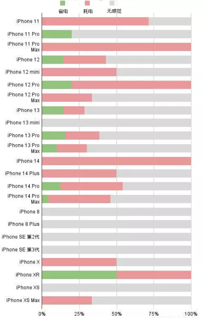 新龙苹果手机维修分享iOS16.2太耗电怎么办？iOS16.2续航不好可以降级吗？ 