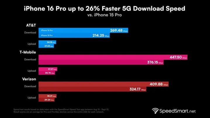 新龙苹果手机维修分享iPhone 16 Pro 系列的 5G 速度 